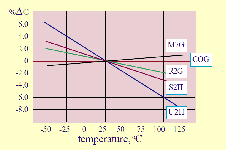 Capacitor Fundamentals: Part 8 – Dielectric Classifications